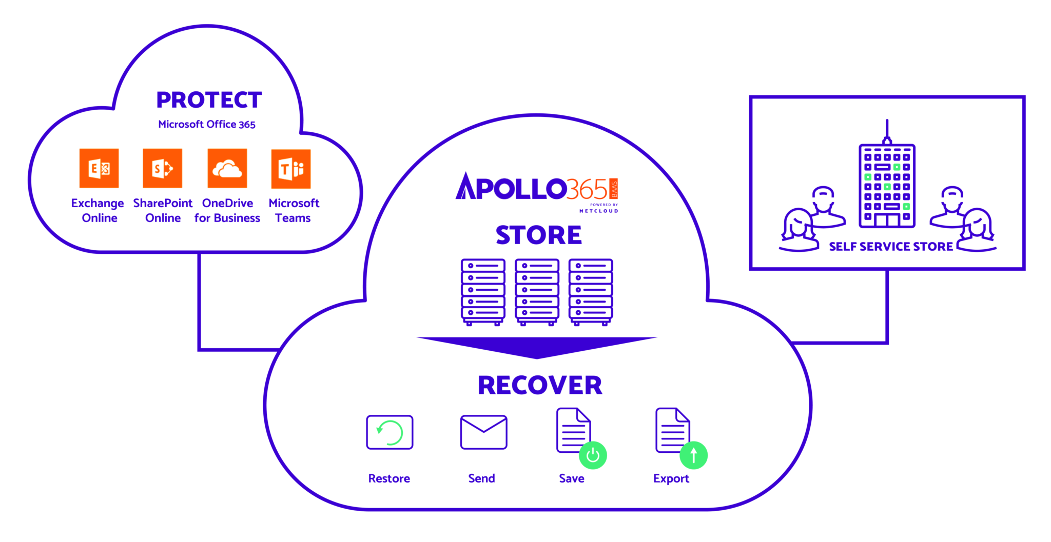 Apollo365: Cloud data protection & recovery.