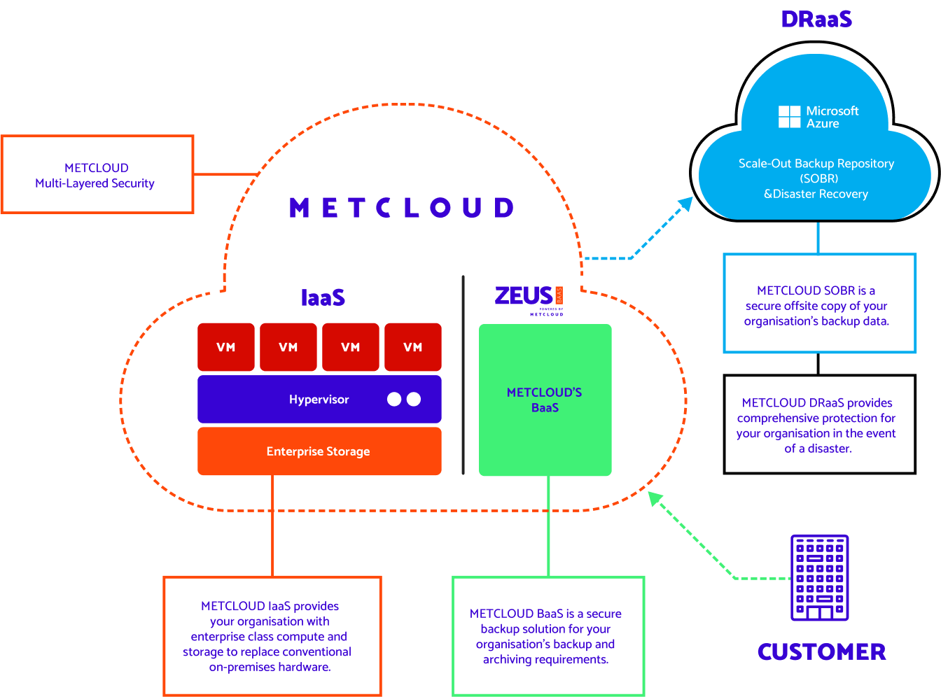 Metcloud IaaS, BaaS, and DRaaS architecture.