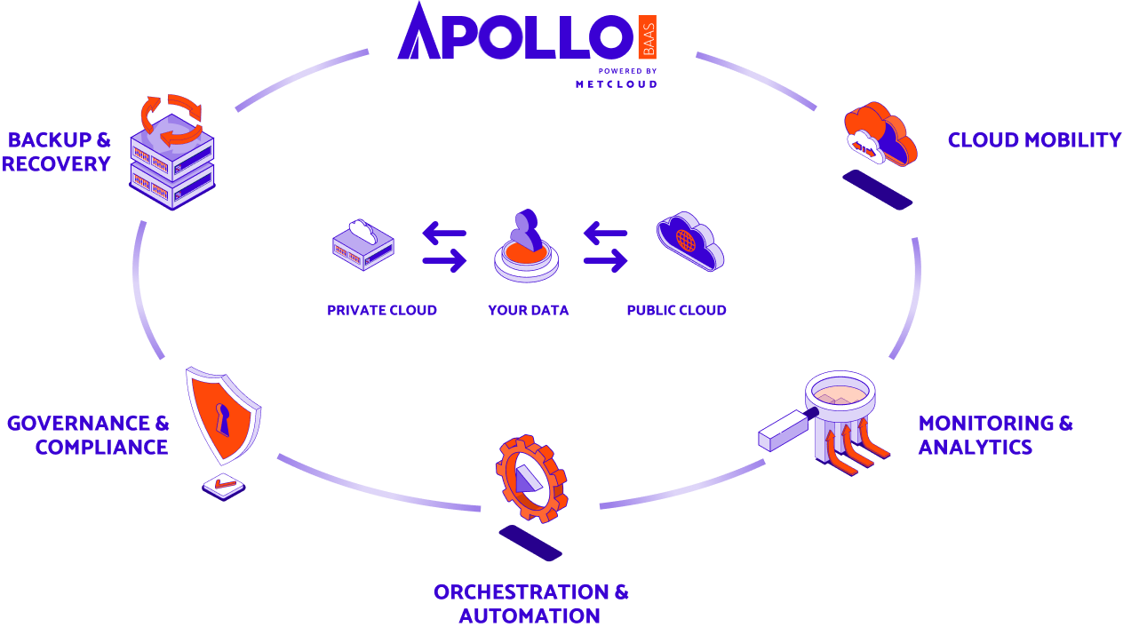 Apollo: Multi-cloud data management solution.